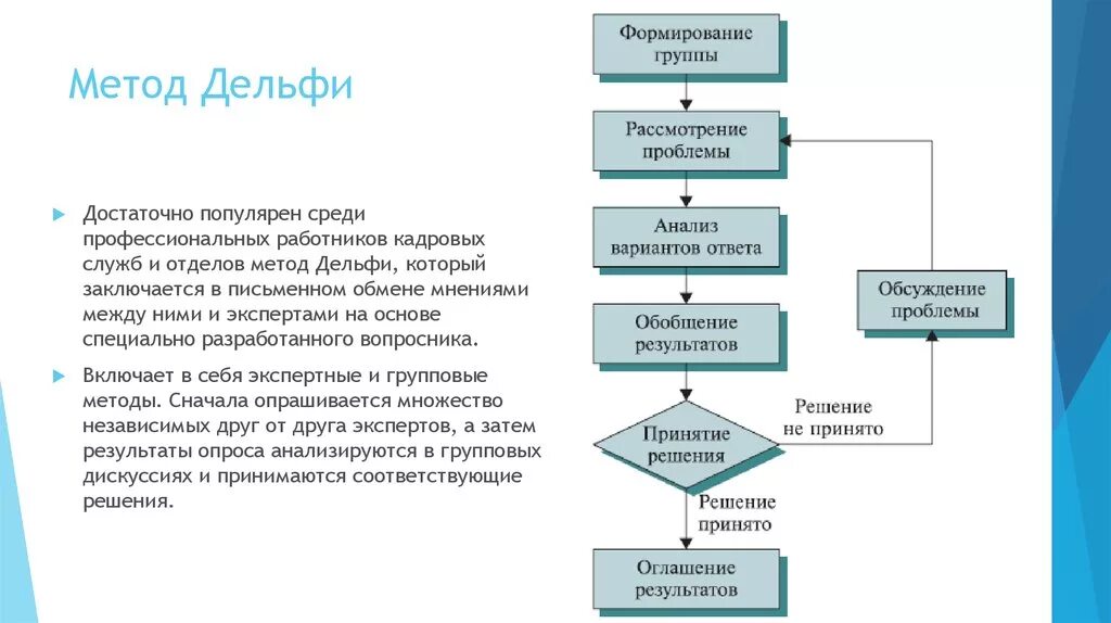 Метод 8 этапов. Схема проведения метода Дельфи. Этапы реализации метода «Дельфи». Алгоритм метода Дельфи схема. Метод Дельфи в прогнозировании.