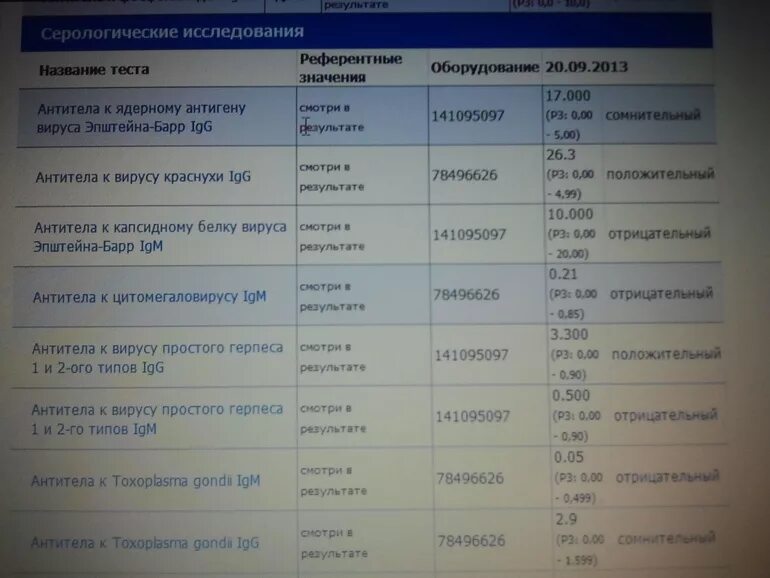 Igg к herpes simplex virus. Антитела к вирусу герпеса 1 и 2 типа. Герпес 1 и 2 типа IGG. Антитела к герпесу 1 и 2 IGM. Вирус простого герпеса IGG.