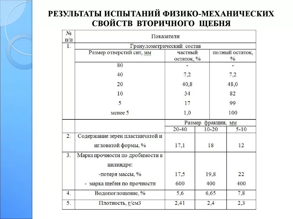 Физико-механические свойства арматурных сталей. Физико механические характеристики арматуры. Физико-механические характеристики щебня. Физико механические испытания материалов. Результат механических испытаний