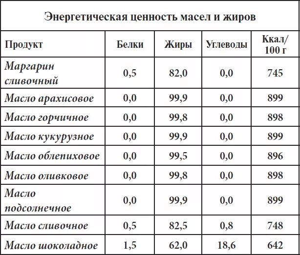 Масло подсолнечное бжу