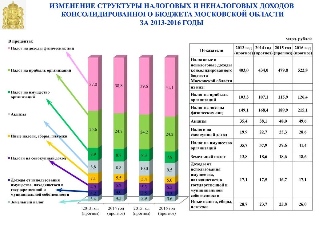 Свод налогов. Структура неналоговых доходов бюджета в 2021. Структура поступления доходов в консолидированный бюджет РФ. Структура налоговых и неналоговых доходов 2021. Налоговые и неналоговые доходы консолидированного бюджета.