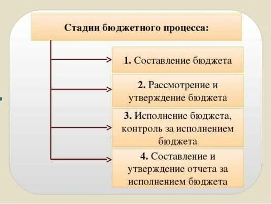 Последовательность бюджетного процесса. Схема стадий бюджетного процесса. Последовательные стадии бюджетного процесса. Последовательность осуществления бюджетного процесса. Этапы принятия бюджета