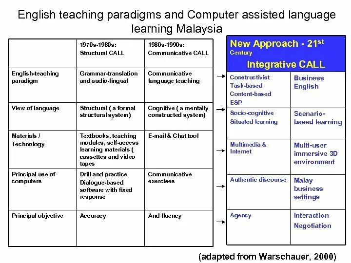 Approach in teaching english. Task-based language teaching. structural approach in teaching english. computer assisted language learning. task based learning.