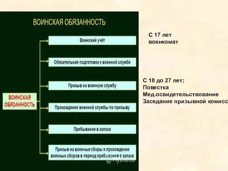 Воинская обязанность. Военная служба Обществознание. Схема воинской обязанности. Виды военной службы. Примеры военной службы