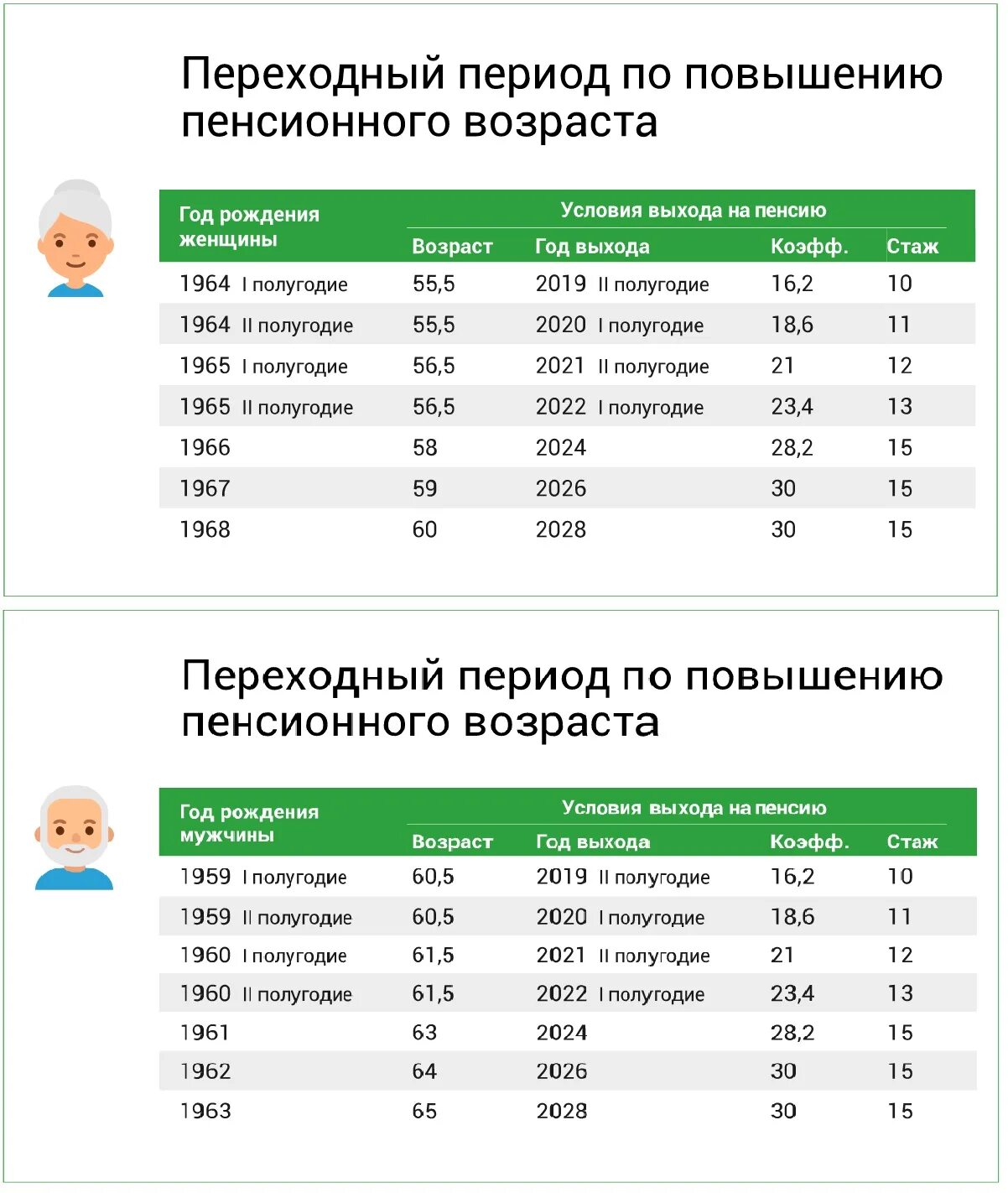 Про пенсионный возраст в россии сегодня. Переходный период по повышению пенсионного возраста таблица. Пенсионный Возраст в 2021 году таблица. Таблица переходного периода пенсионного возраста. Возраст выхода на пенсию по годам с 2023.