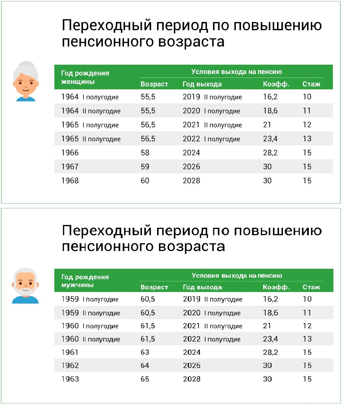 Пенсионный возраст в россии закон. Переходный период по повышению пенсионного возраста таблица. Пенсионный Возраст в 2021 году таблица. Таблица переходного периода пенсионного возраста. Возраст выхода на пенсию по годам с 2023.