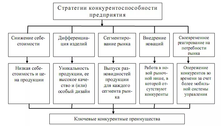 Направления повышения конкурентоспособности. Базовые стратегии конкурентоспособности. Основные типы стратегий обеспечения конкурентоспособности. Таблица обеспечение конкурентоспособности предприятия. Стратегии повышения конкурентоспособности предприятия.