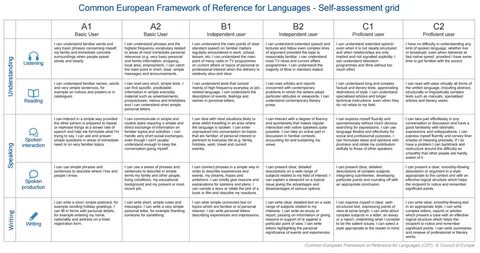 Language Level CEFR Self-Assessment Grid.