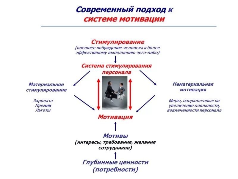 Материальные методы мотивации персонала. Схема системы мотивации персонала. Мотивация сотрудников. Экономические инструменты мотивации. Методы управления мотивацией персонала.