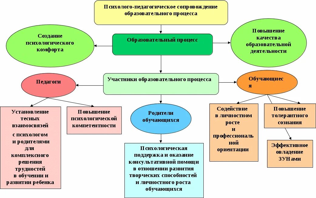 Обеспечение условий для развития образовательных организаций. Психолого-педагогическое сопровождение образовательного процесса. Схема педагогического сопровождения. Схема психолого педагогического сопровождения. Педагогическое взаимодействие в ДОУ.