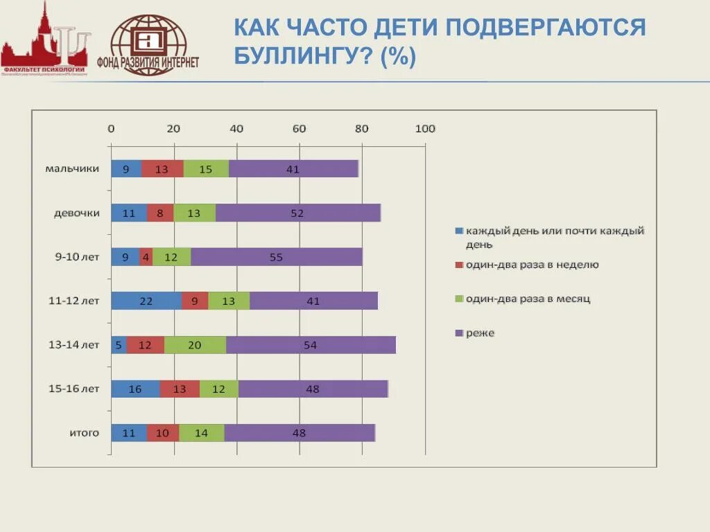 Какая страна лидирует по распространению буллинга. Статистика буллинга в школе диаграмма.