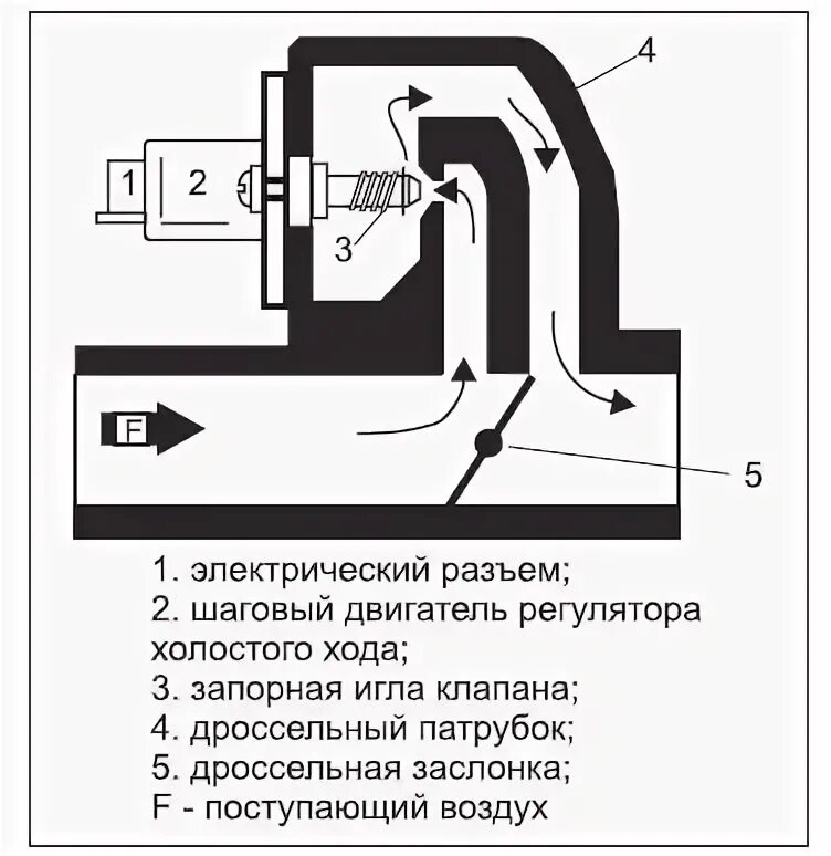 Как работает холостой ход инжектор. Датчик холостого хода схема. принцип действия регулятора холостого хода. схема рхх. эл схема регулятора холостого хода.