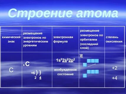 Электронное строение атома по химии