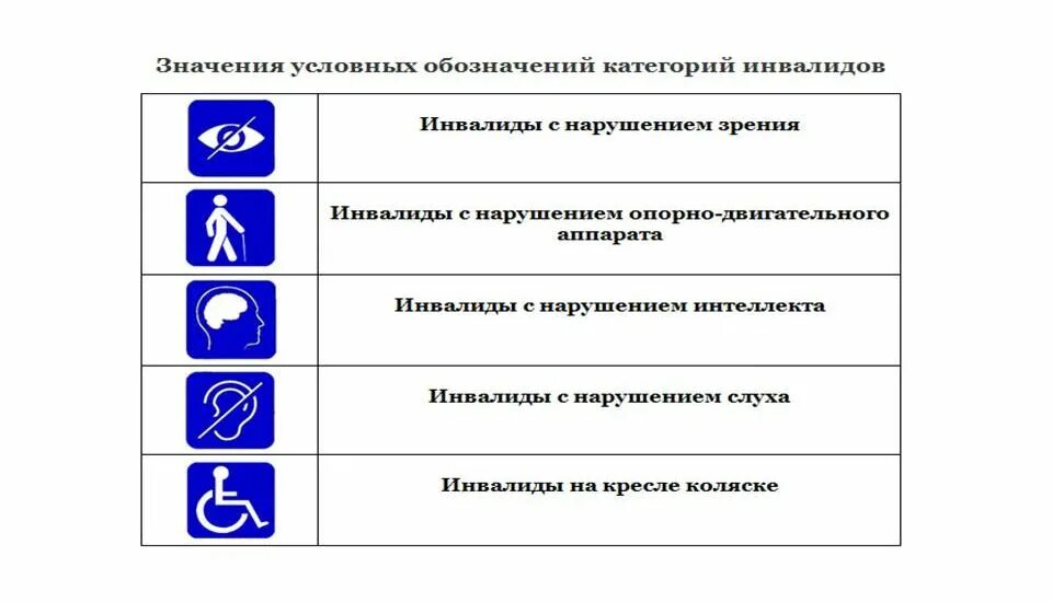 Классификация форм инвалидности. Условные обозначения категорий инвалидов. Классификация категорий инвалидов. Категория инвалидов расшифровка. Нозология инвалидности