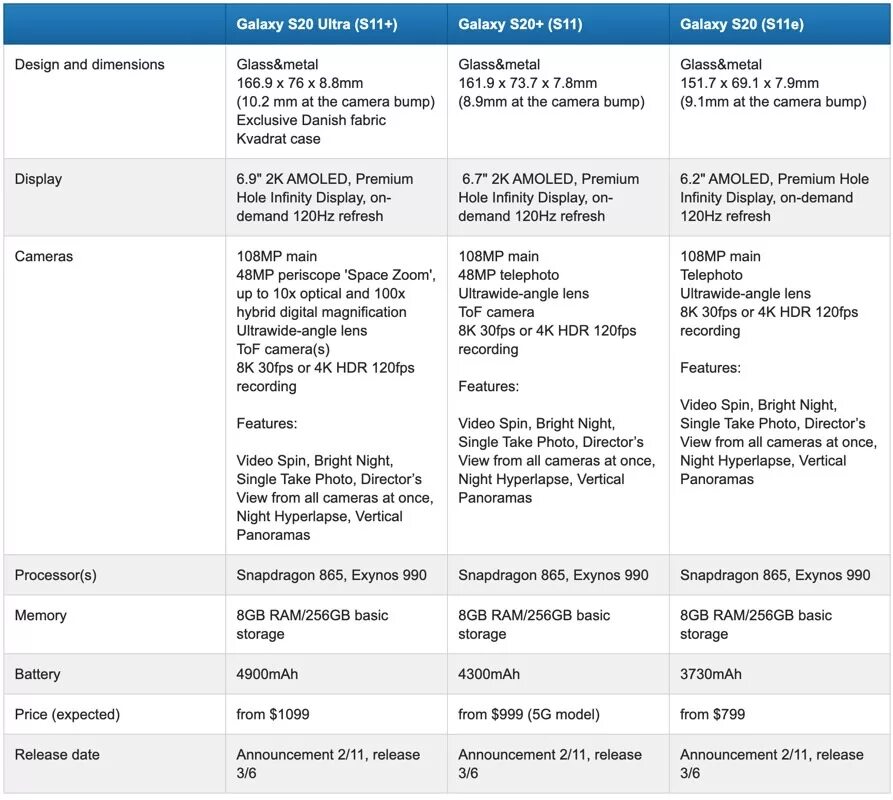 Samsung fe отличия. Samsung s20 характеристики. Samsung Galaxy s20 Ultra характеристики. Самсунг s20 плюс характеристики. Самсунг с 20 ультра характеристики.