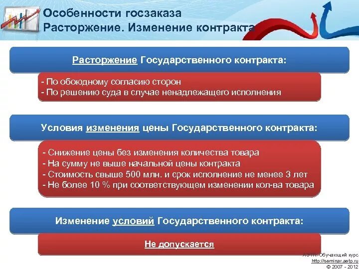 Процедура расторжения контракта. Расторжение государственного контракта. Порядок расторжения государственного контракта. Особенности изменения и расторжения контрактов. Особенности исполнения контракта.