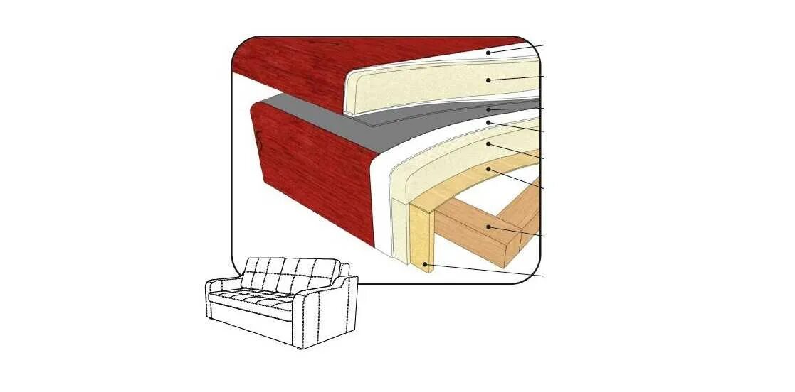 Лучший поролон для дивана. Слои дивана с поролоном. Поролоновый пирог для диванов. Толщина поролона для дивана. Жесткость поролона для дивана.