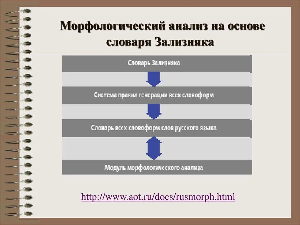 Морфологический анализ шерсть. Морфологический словарь. Морфологический анализ. Морфологический анализ словоформы. Мотологический словарь.