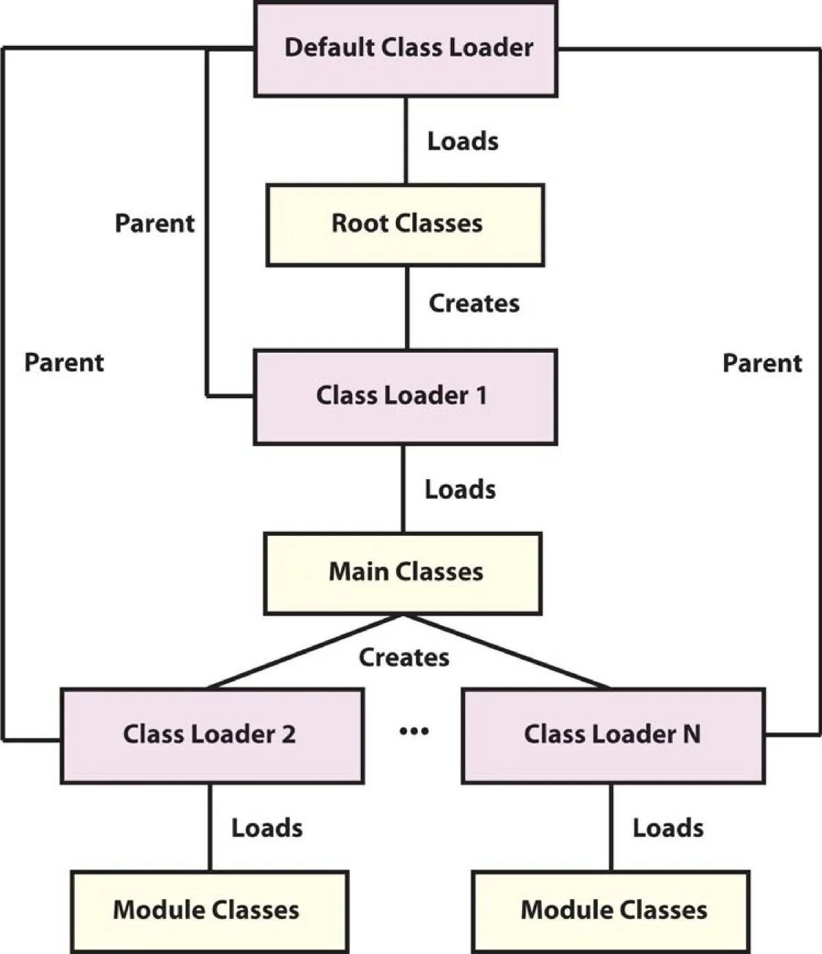 Java class loader. Иерархия classloader java. platform classloader. java classes scheme. java classloader при запуске.