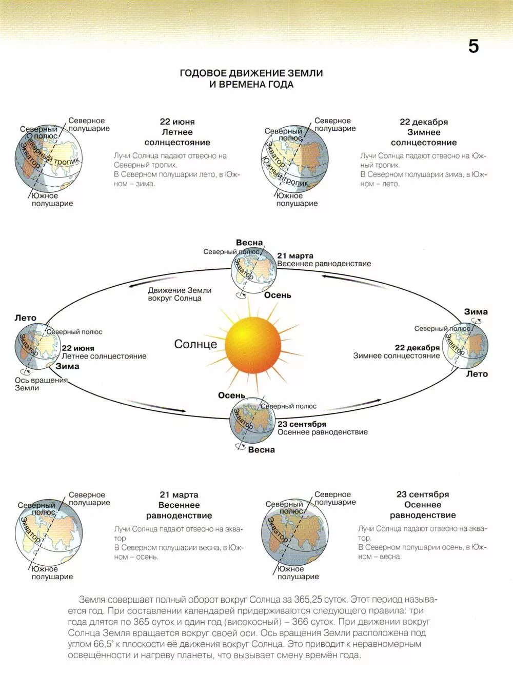 Схема движения земли вокруг солнца. Вращение земли вокруг солнца с солнцестояниями. Положение земли в дни равноденствия и солнцестояния схема. Схема годового вращения земли вокруг солнца. Продолжительность дня и ночи в северном полушарии
