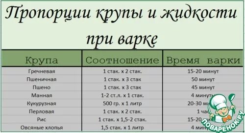 Соотношение крупы и жидкости при варке. Пропорции крупы и воды при варке. Таблица соотношения крупы и воды. Таблица соотношения крупы и воды при варке. Пропорции манки и воды