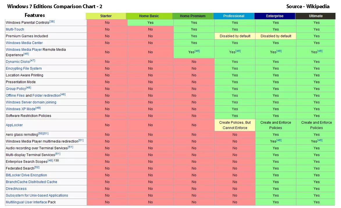 Виндовс 10 разница. Версии Windows. Отличия версий виндовс. Таблица версий Windows 7. Windows 8 версии.