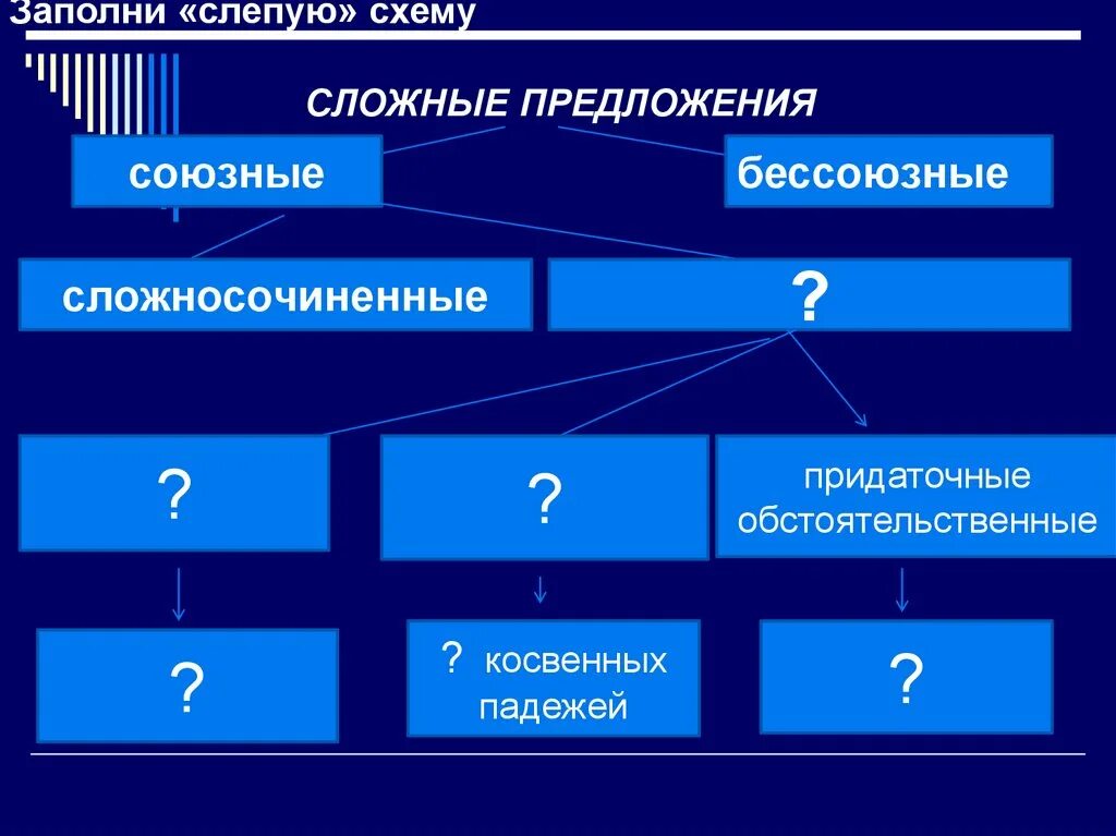 Сложные предложения Сложноподчиненные. Бессоюзное сложноподчиненное предложение. Схемы сложносочиненных и сложноподчиненных предложений. Союзные и Бессоюзные сложные предложения. Придаточные косвенных падежей