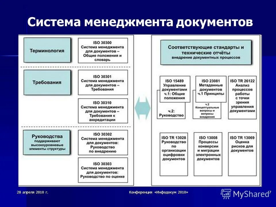 Системы управленческой документации