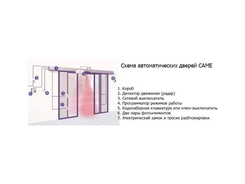 Схема подключения сдвижной автоматической двери. Автоматическая раздвижная дверь Энтек схема. Принципиальная схема автоматических раздвижных дверей. Принцип действия автоматических дверей.