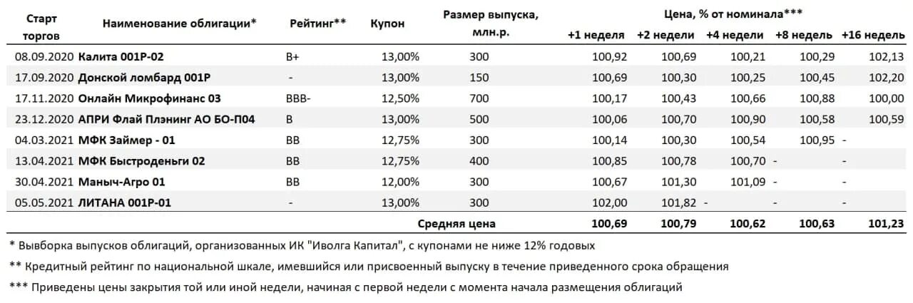 Сколько выпусков 2020. Облигации 2021. Облигации 2021 года. Цена размещения облигации. Купонные облигации 2021.