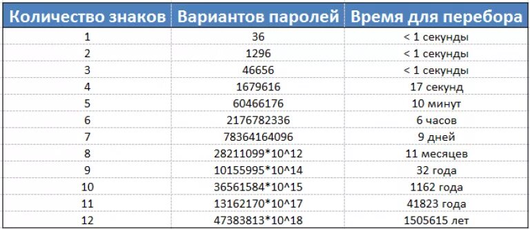 Какой можно поставить пароль из 4 цифр