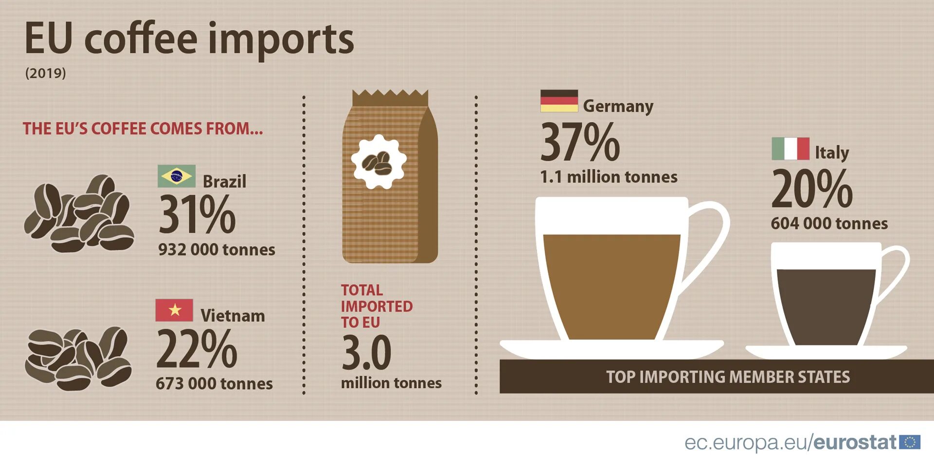 Крупнейшим производителем кофе является. Немецкий кофе. Импорт кофе. Кофе Германия in. Экспорт кофе.