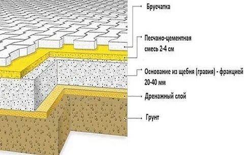 Основание под брусчатку