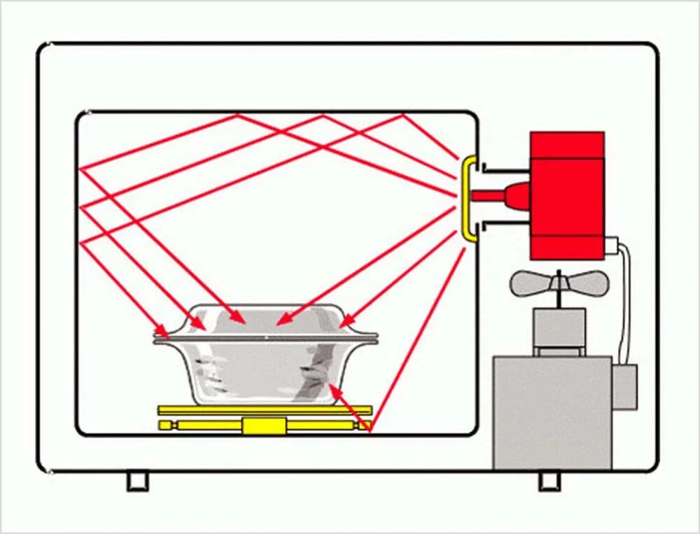 Схема действия микроволновой печи. Как работает микроволновая печь принцип работы. Принцип работы СВЧ микроволновки. Излучатель микроволновой печи как называется. Принцип свч печи