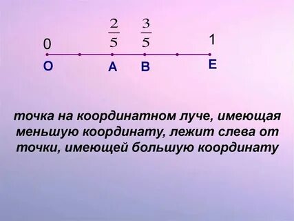 Отметить на луче точки с дробями