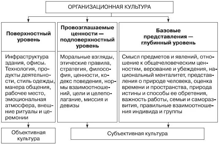 Организационная культура исследования. Уровень формирования организационной культуры. Уровни изучения организационной культуры. Элементы уровней организационной культуры. Три уровня изучения организационной культуры (по э. Шейну).