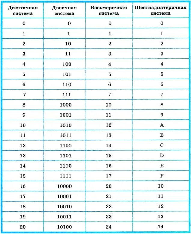 Количество цифр составляющие алфавит. Таблица перевода в двоичную систему счисления. Двоичная система счисления перевод чисел таблица. Таблица систем счисления до 20. Таблица перевода из десятичной в двоичную систему.