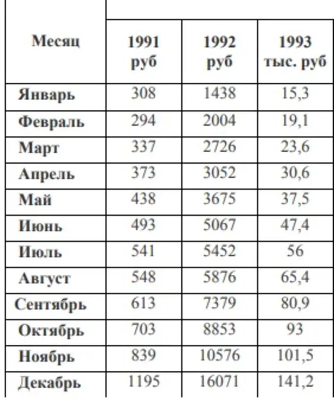 Зарплата в 1992 году