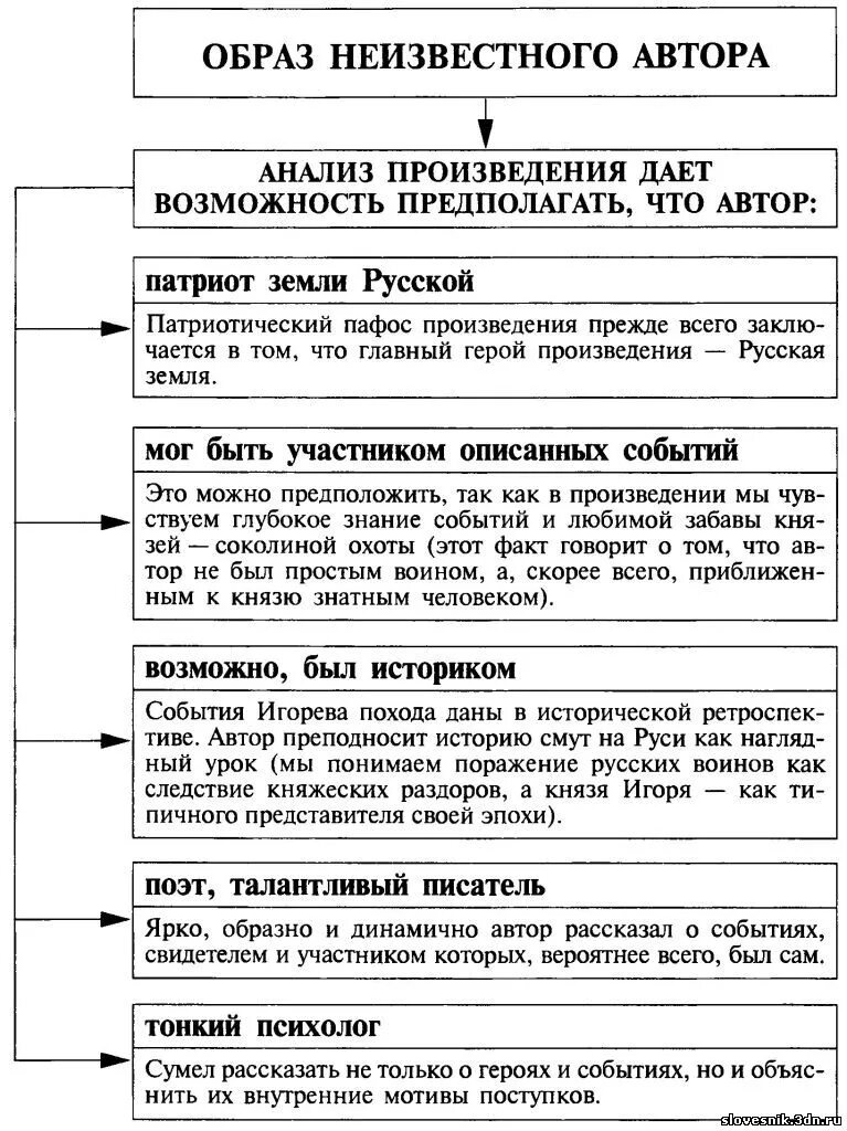 Композиция слова о полку игореве. Система образов слова о полку Игореве схема. Система образов в слове о полку Игореве таблица. Характеристика героев слово о полку Игореве таблица 9 класс. Герои слово о полку Игореве таблица.