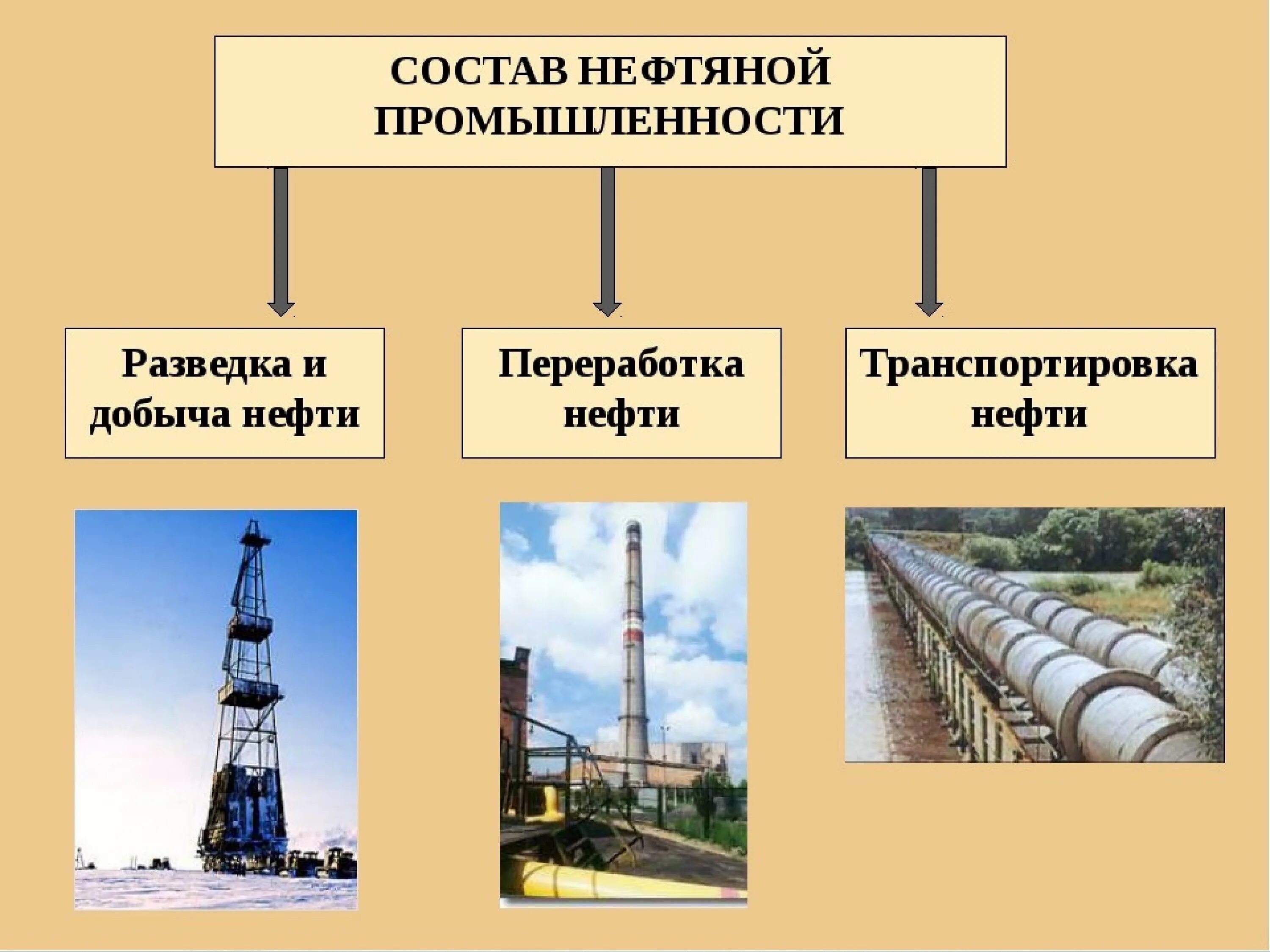 Какая отрасль промышленности обеспечивает экономику нефтью газом. Нефтяная промышленность презентация. Переработка нефти. Добыча и переработка нефти и газа. Нефтедобывающая отрасль.