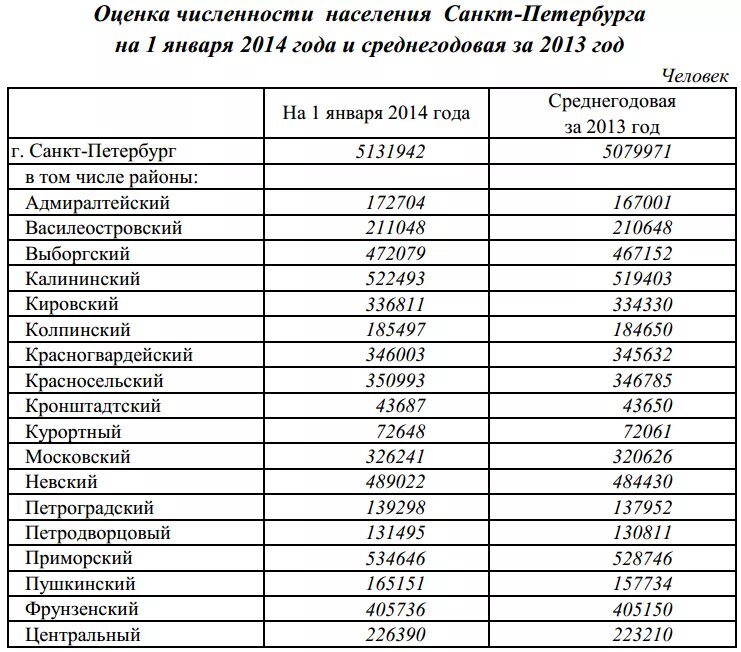 Численность населения районов ленинградской области. Численность населения Санкт-Петербурга 2023. Районы Санкт-Петербурга по численности населения 2023. Население Санкт-Петербурга на 2021 таблица. Численность населения по районам СПБ.