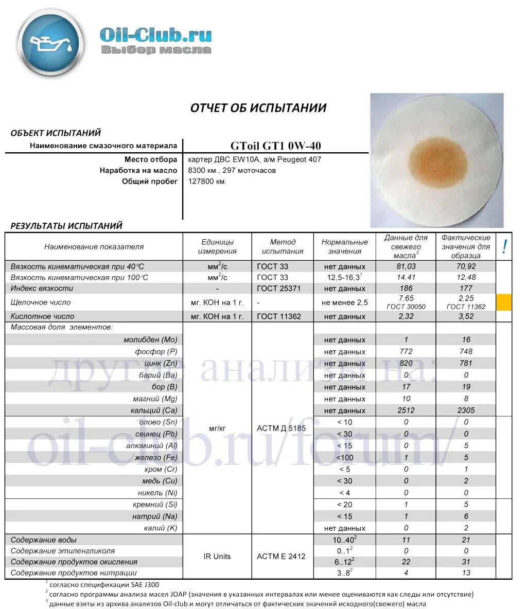 G Energy 0w40. Лабораторные исследования масла Джи Энерджи 5/40. G-Energy f Synth 0w-40. Лабораторный анализ масла Джи Энерджи 5 в40.