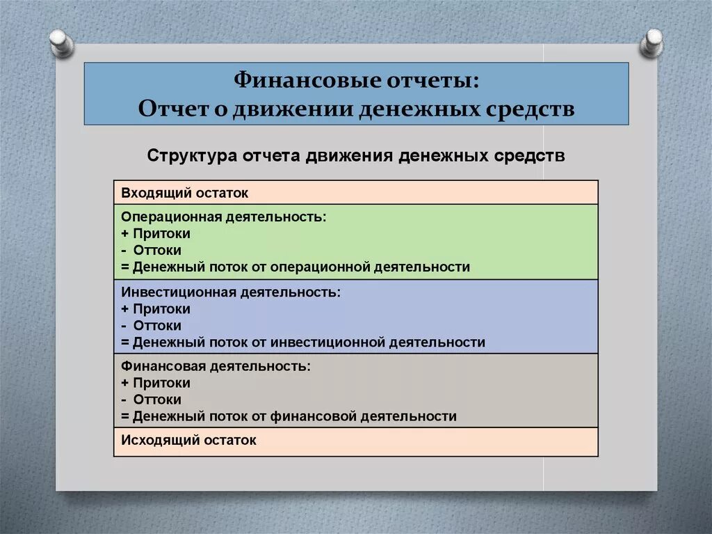 Состав отчета о движении денежных средств. Структура отчета о движении денежных средств. Структура ОДДС. Отчет о движении денежных средств схема.