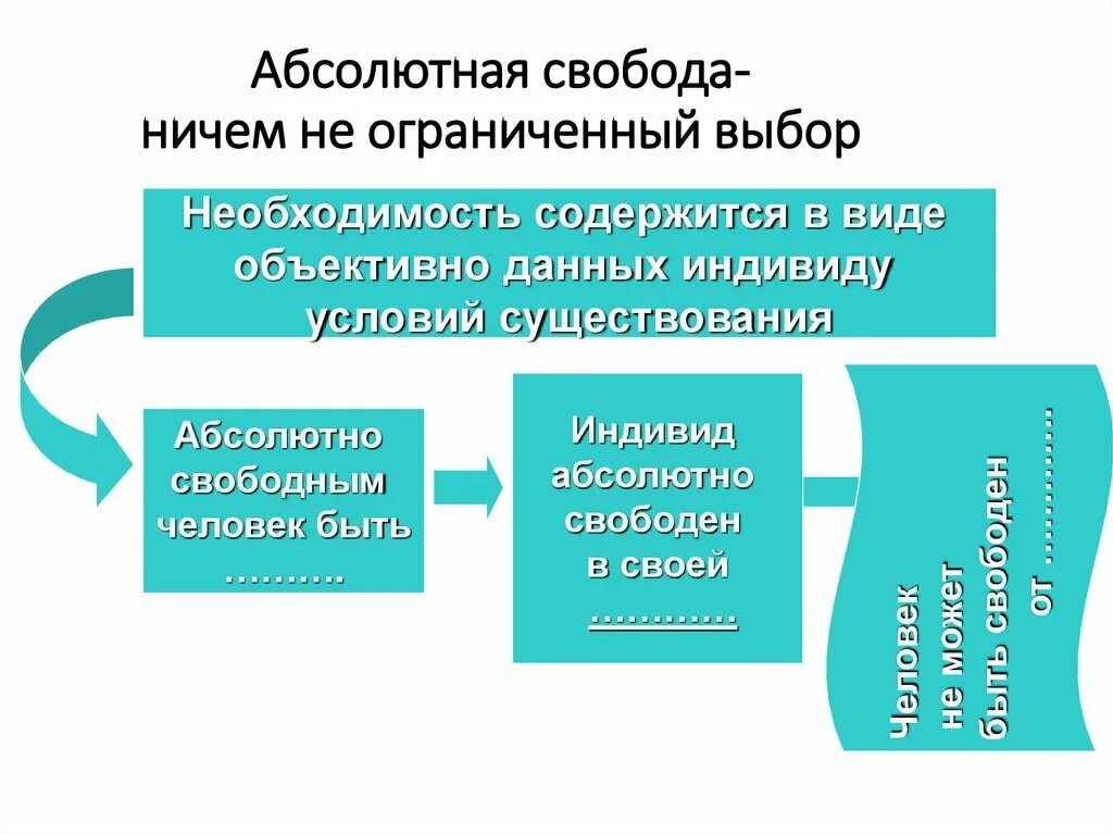 Свобода почему о. Абсолютная Свобода. Абсолютная Свобода люди. Абсолютная Свобода это в обществознании. Понятие абсолютной свободы.