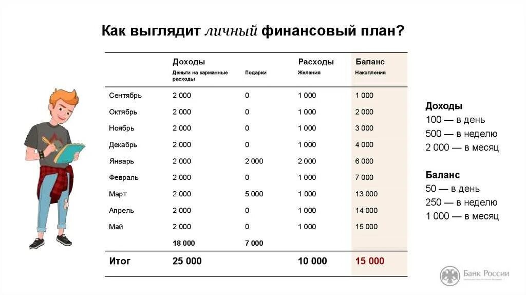 Цена за 12 суток. Личный финансовый план пример для школьника. Финансовый план на месяц пример таблица. Персональный финансовый план пример. Личный финансовый план образец.