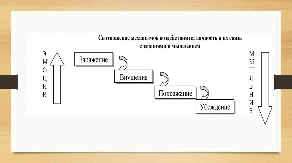 Заражение, внушение, убеждение, подражание – это механизмы:. Механизмы общения заражение внушение убеждение. Механизмы воздействия заражение внушение подражание. Аражениевнушениеубеждениеподражание.