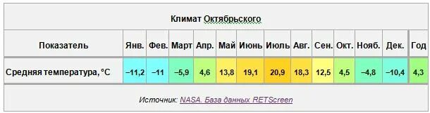 Температура в октябрьском. Климат Октябрьский. Владивосток среднегодовая температура воздуха. Температура воздуха Октябрьский. Минимальная температура во Владивостоке.