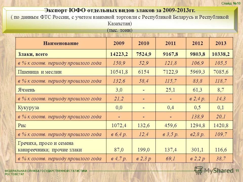 площади посевных масличных культур в россии по годам. площадь посева пшеницы в россии по годам. посевные площади подсолнечника 2021. посевные площади пшеницы в россии. росстат зерновые культуры.