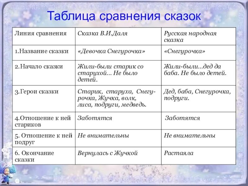 Сравнение народных. Сказки таблица. Сравнение сказок. Сравнительная таблица сказок. Народная сказка сравнение с русской.