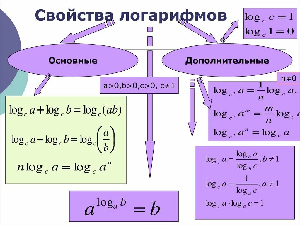 Логарифм а х б. 11 Класс математика формулы логарифмов. Натуральный логарифм формулы преобразования. Основное свойство логарифма. Таблица логарифмов формулы Ln.